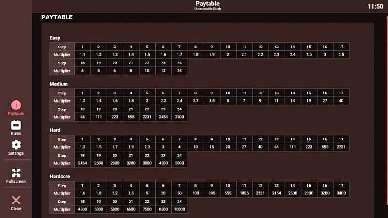 Uncrossable Rush errores a evitar – Cobrar siempre en el mismo multiplicador porque 